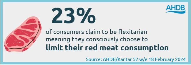 Infographic showing 23%  of consumers claim to be flexitarian